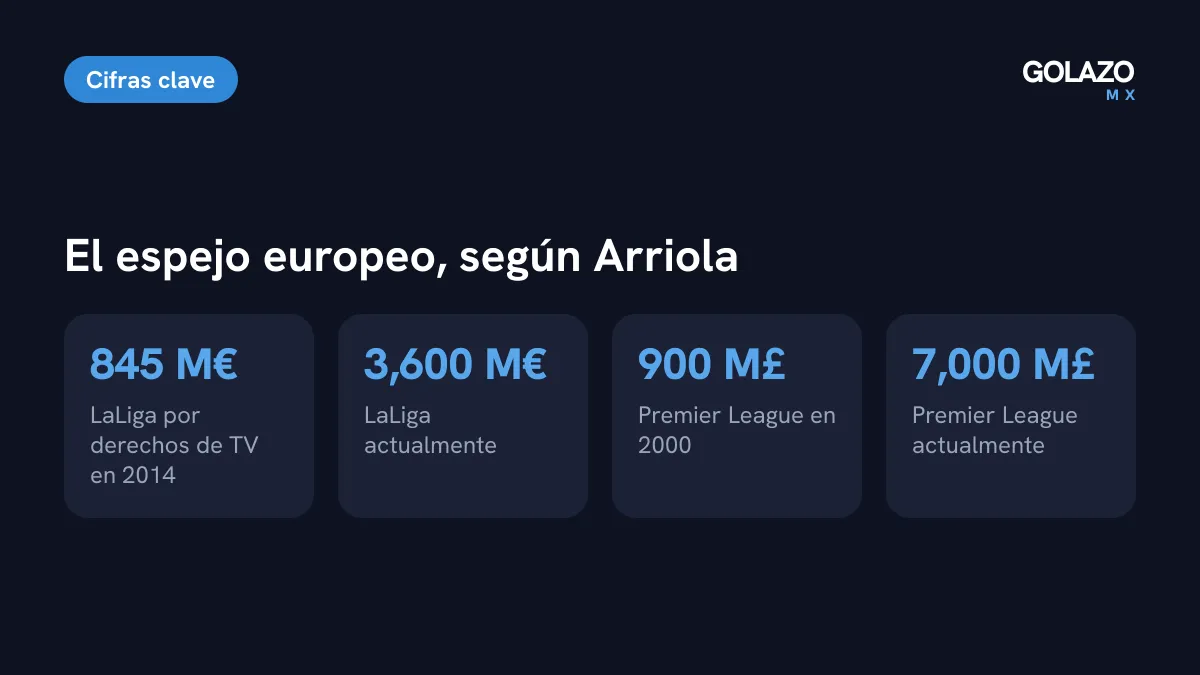 Cifras que citó Arriola según SI México: LaLiga pasó de 845 millones de euros en 2014 a 3,600 millones, y la Premier de 900 millones de libras a 7 mil millones