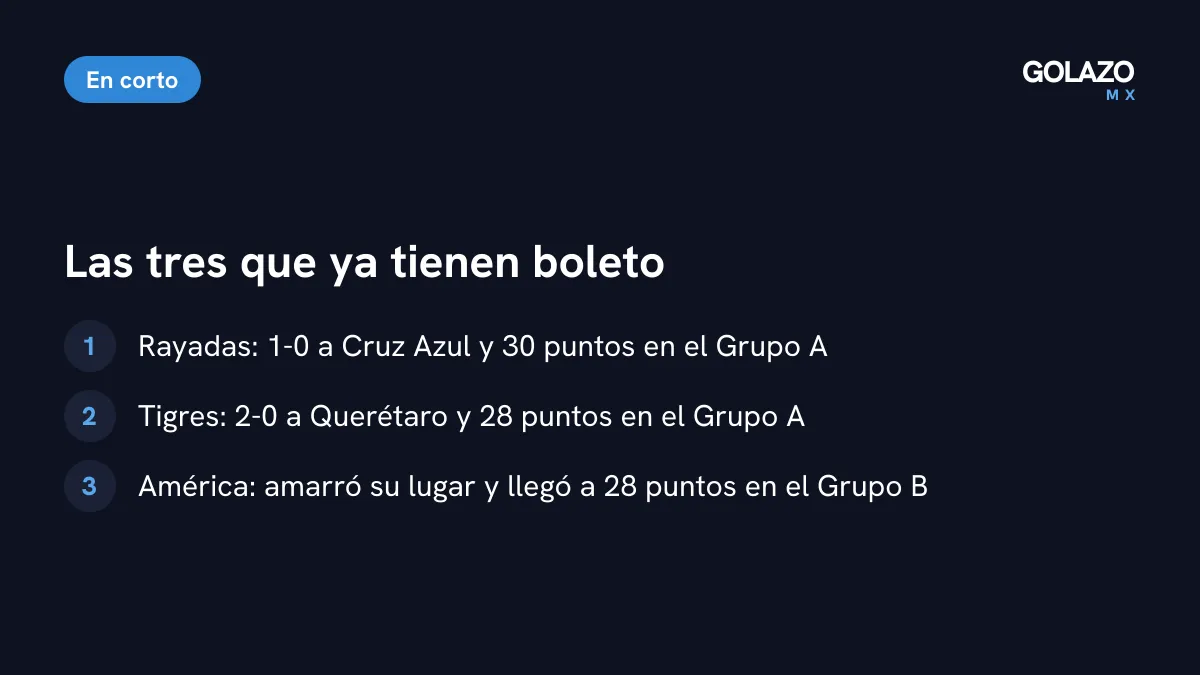 Las tres clasificadas a la Liguilla de la Liga MX Femenil: Rayadas con 30 puntos, Tigres con 28 y América con 28