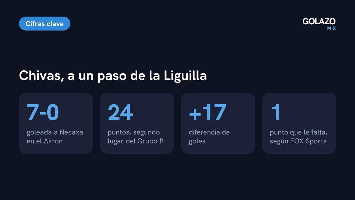 Cifras de Chivas Femenil tras la Jornada 11: goleada 7-0 a Necaxa, 24 puntos, diferencia de +17 y un punto para asegurar la Liguilla