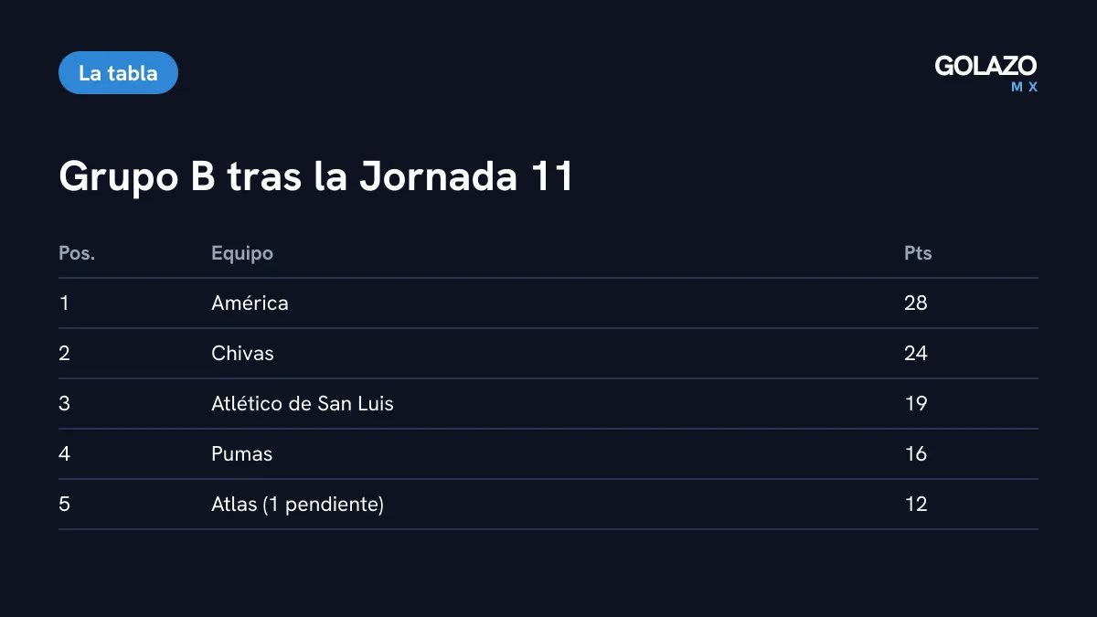 Tabla del Grupo B de la Liga MX Femenil tras la Jornada 11: América 28, Chivas 24, San Luis 19, Pumas 16 y Atlas 12 con un partido pendiente