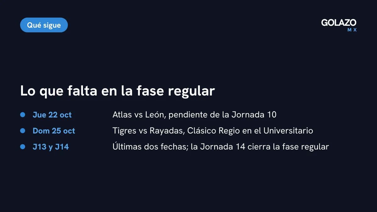 Agenda de la Liga MX Femenil: Atlas vs León el jueves 22 de octubre, Tigres vs Rayadas el domingo 25 y cierre de la fase regular en la Jornada 14