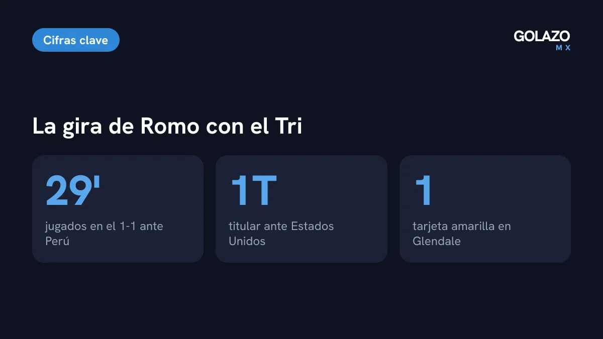Cifras de Luis Romo en la Fecha FIFA: 29 minutos ante Perú, titular solo el primer tiempo ante Estados Unidos y una tarjeta amarilla