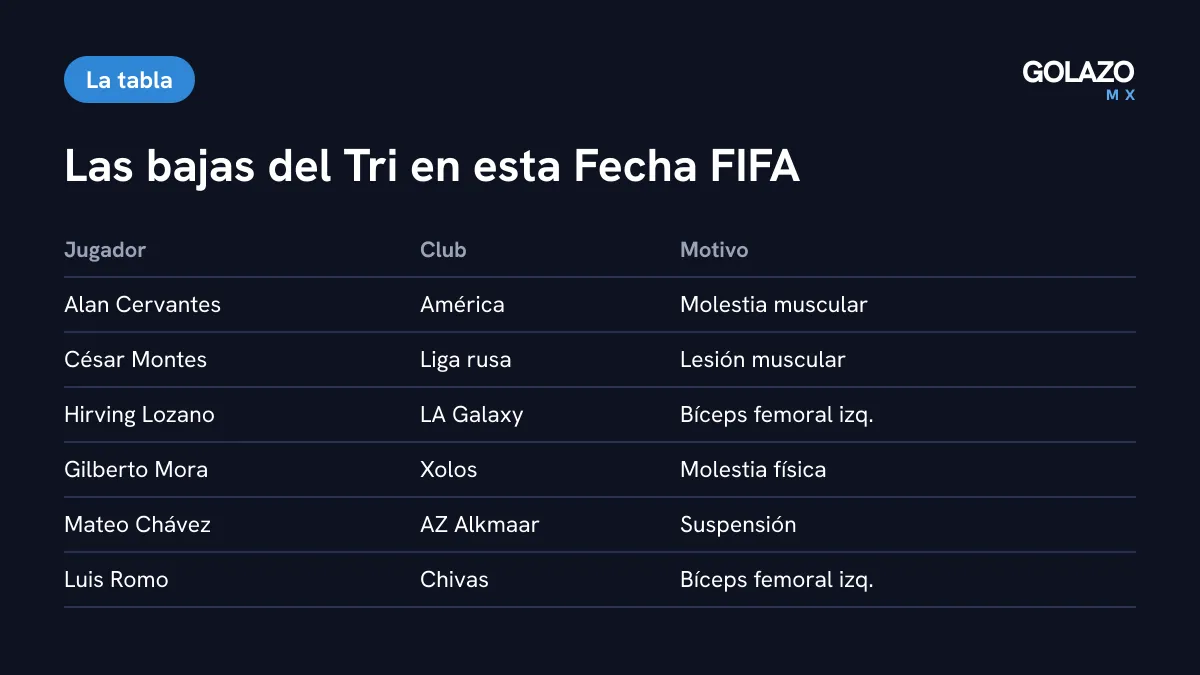 Tabla de bajas de la Selección Mexicana en la Fecha FIFA: Cervantes y Montes antes de la gira, y Lozano, Mora, Mateo Chávez y Romo para el juego ante Chile