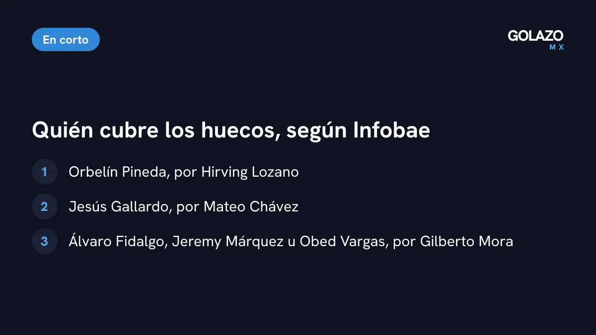 Opciones para cubrir las bajas según Infobae: Orbelín Pineda por Lozano, Jesús Gallardo por Mateo Chávez y Fidalgo, Jeremy Márquez u Obed Vargas por Mora