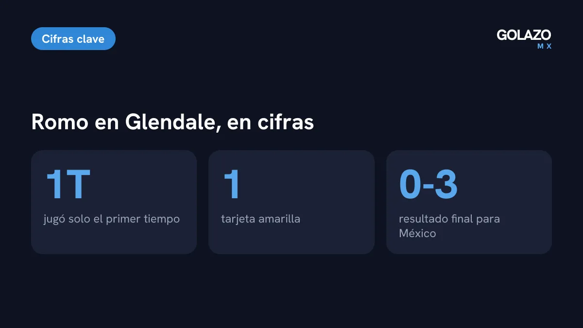 Cifras de Luis Romo en Glendale: titular, una tarjeta amarilla, jugó solo el primer tiempo y México perdió 3-0