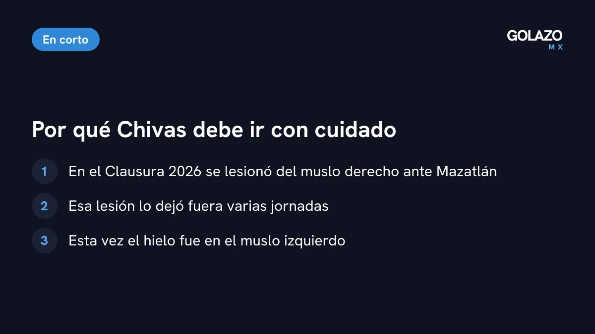 Por qué Chivas debe ser cauteloso con Luis Romo: ya tuvo una lesión muscular en el muslo derecho en el Clausura 2026 ante Mazatlán