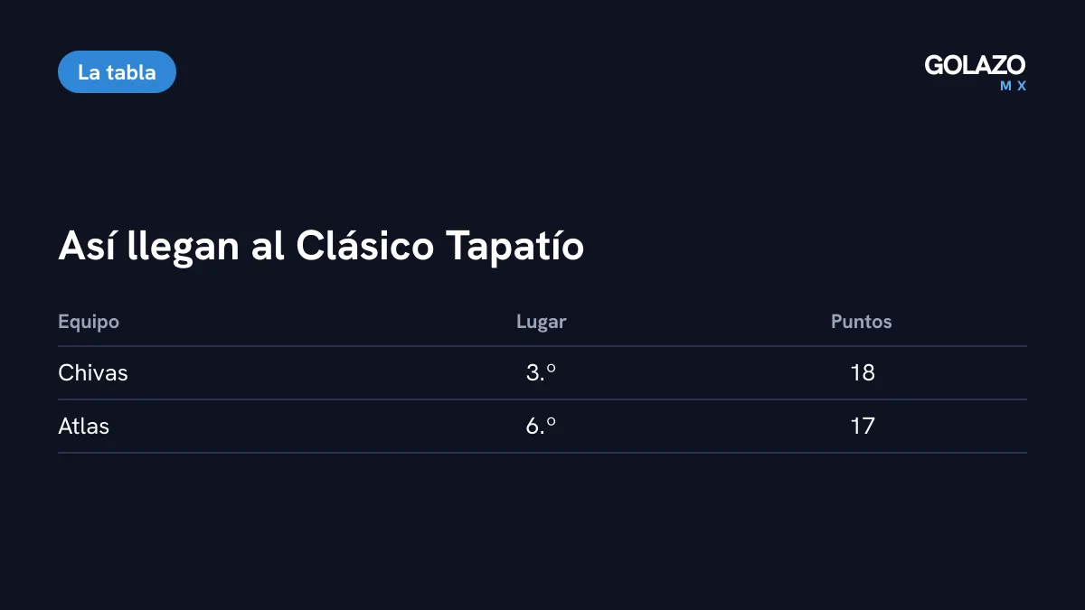 Tabla de Chivas y Atlas antes del Clásico Tapatío: Chivas tercero con 18 puntos y Atlas sexto con 17 tras la Jornada 10