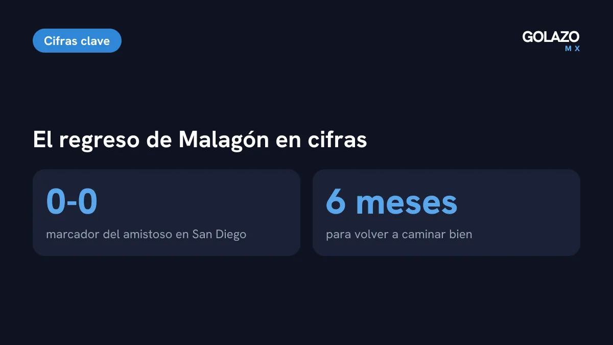 El regreso de Malagón en cifras: marcador 0-0 en San Diego y seis meses para volver a caminar bien