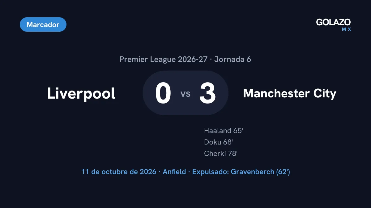 Marcador del Liverpool 0-3 Manchester City de la jornada 6 de la Premier League con goles de Haaland al 65, Doku al 68 y Cherki al 78