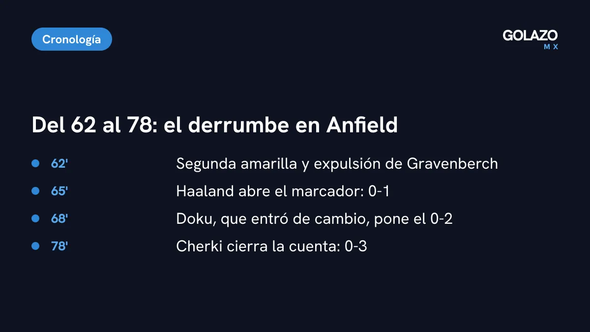 Cronología del derrumbe del Liverpool: expulsión de Gravenberch al 62, gol de Haaland al 65, de Doku al 68 y de Cherki al 78