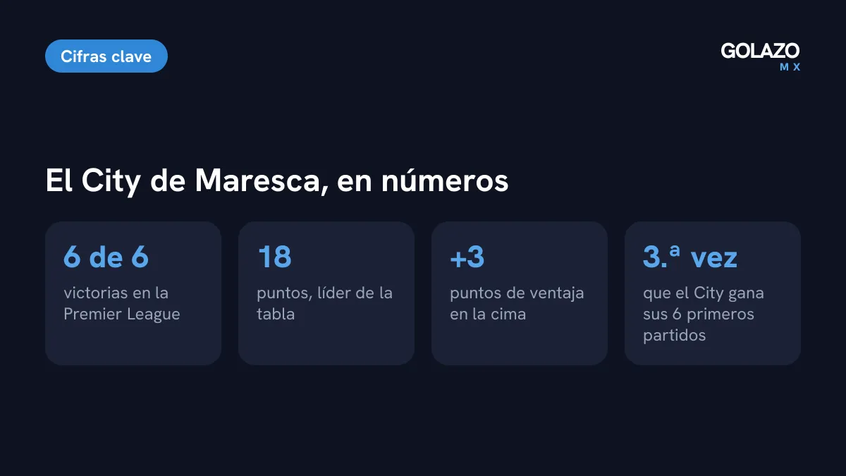 Cifras del arranque del Manchester City de Maresca: 6 de 6 victorias, 18 puntos y 3 puntos de ventaja en la cima