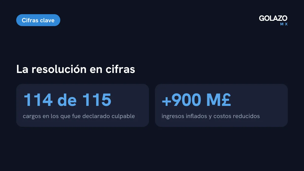 Cifras de la resolución contra el Manchester City: culpable en 114 de 115 cargos y más de 900 millones de libras inflados