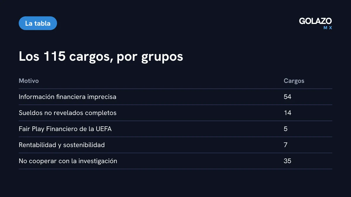 Desglose de los 115 cargos: 54 por información financiera, 14 por sueldos, 5 por Fair Play de la UEFA, 7 por rentabilidad y 35 por no cooperar