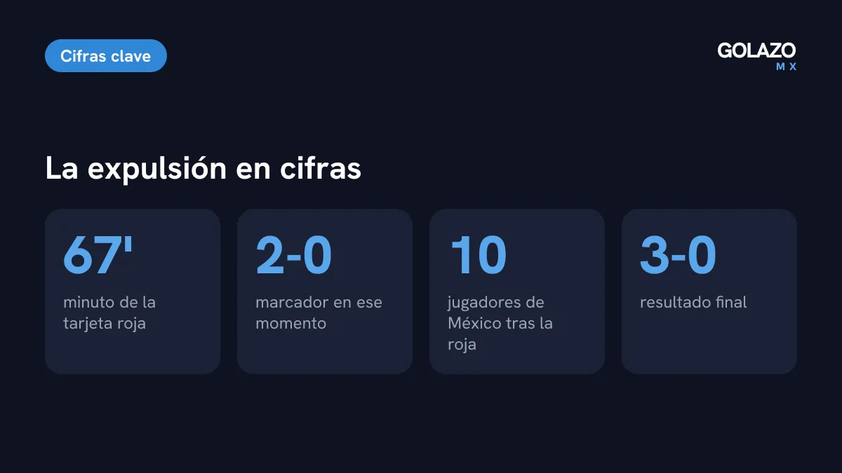 Cifras de la expulsión de Mateo Chávez: tarjeta roja al minuto 67, con México abajo 2-0 y obligado a jugar con 10 hombres