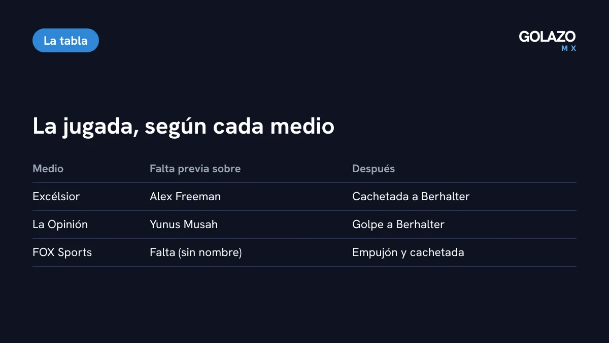 Tabla con las versiones de la jugada: Excélsior dice que la falta fue sobre Alex Freeman y La Opinión dice que fue sobre Yunus Musah; ambos coinciden en la cachetada a Berhalter