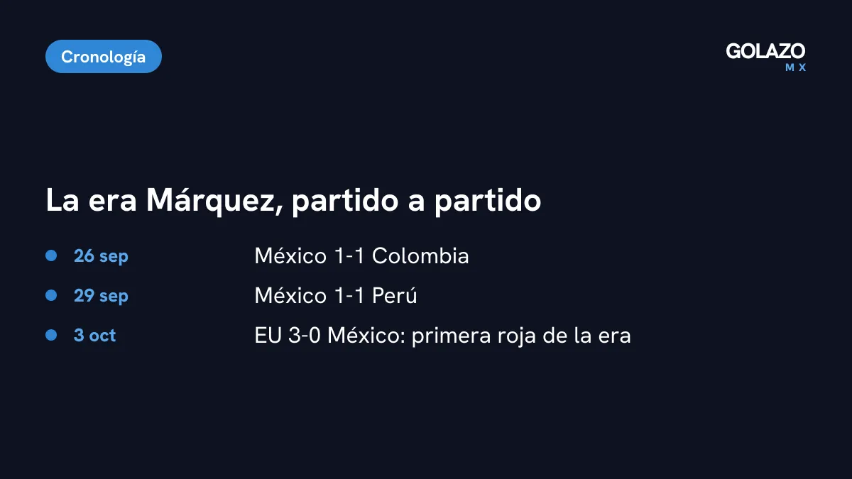 Cronología de Rafa Márquez en el Tri: 1-1 ante Colombia el 26 de septiembre, 1-1 ante Perú el 29 y 0-3 ante Estados Unidos el 3 de octubre con la primera expulsión