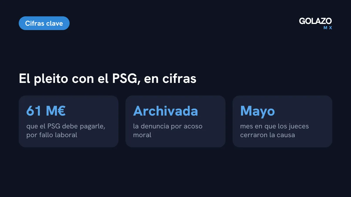 El pleito con el PSG en cifras: denuncia por acoso moral archivada y 61 millones de euros que un tribunal laboral ordenó pagar a Mbappé