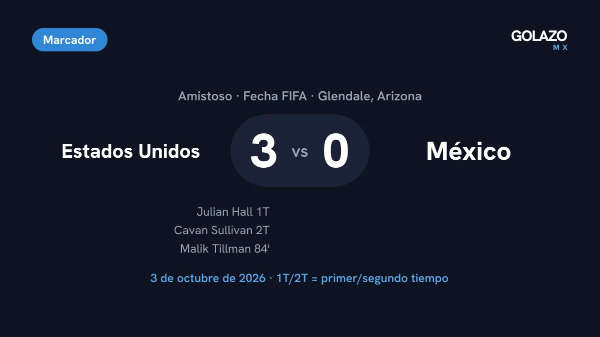 Marcador del Estados Unidos 3-0 México en Glendale con goles de Julian Hall en el primer tiempo, Cavan Sullivan en el segundo y Malik Tillman al 84