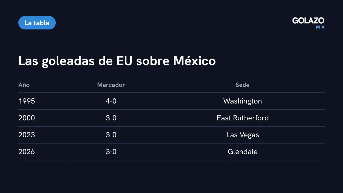 Tabla de las derrotas más amplias de México ante Estados Unidos: 4-0 en 1995 y 3-0 en 2000, 2023 y 2026
