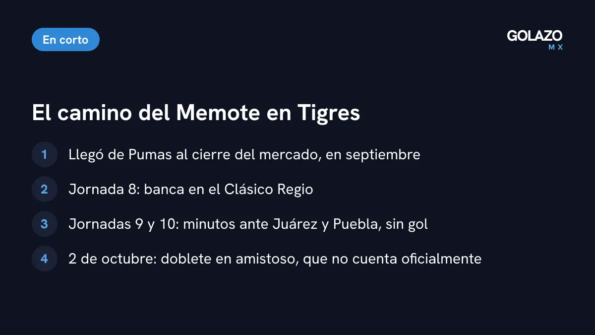 El camino de Memote en Tigres: llegó de Pumas en septiembre, banca en el Clásico Regio, minutos sin gol ante Juárez y Puebla, y doblete en un amistoso