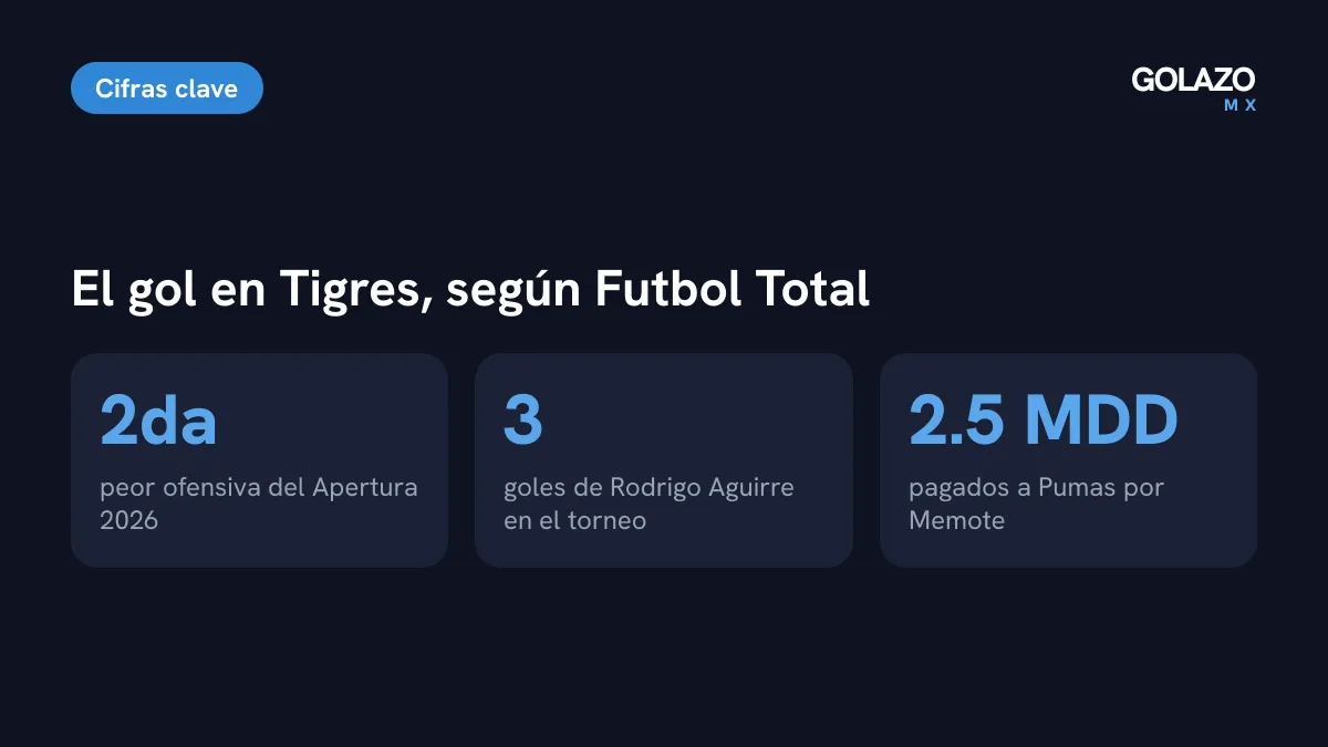 Cifras de la ofensiva de Tigres según Futbol Total: segunda peor ofensiva del torneo, 3 goles de Rodrigo Aguirre y 2.5 millones de dólares pagados por Memote