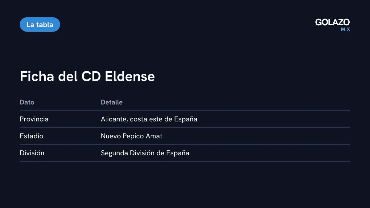 Ficha del CD Eldense: club de la provincia de Alicante que juega en el estadio Nuevo Pepico Amat y compite en la Segunda División