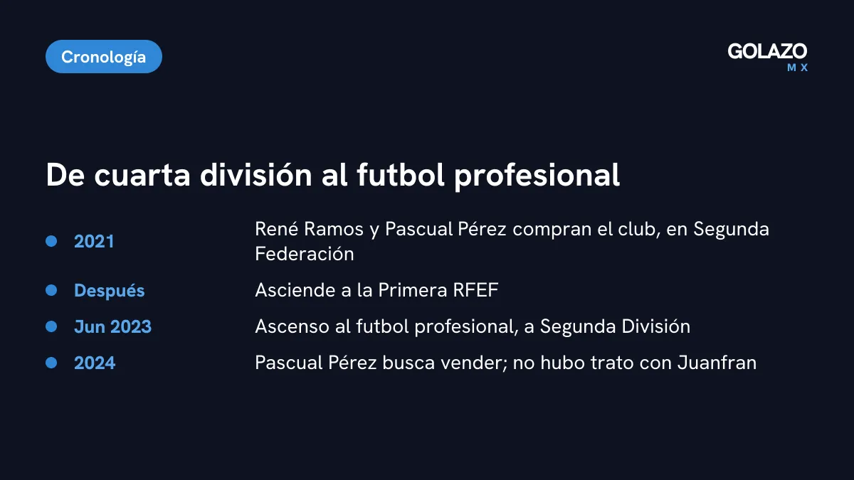 Cronología del Eldense: compra de René Ramos y Pascual Pérez en 2021, ascenso a Primera RFEF, a Segunda en junio de 2023 e intento de venta en 2024