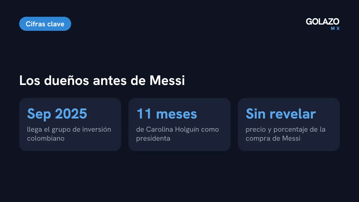 Dueños antes de Messi: grupo colombiano desde septiembre de 2025, Carolina Holguín presidenta 11 meses y precio de la compra sin revelar