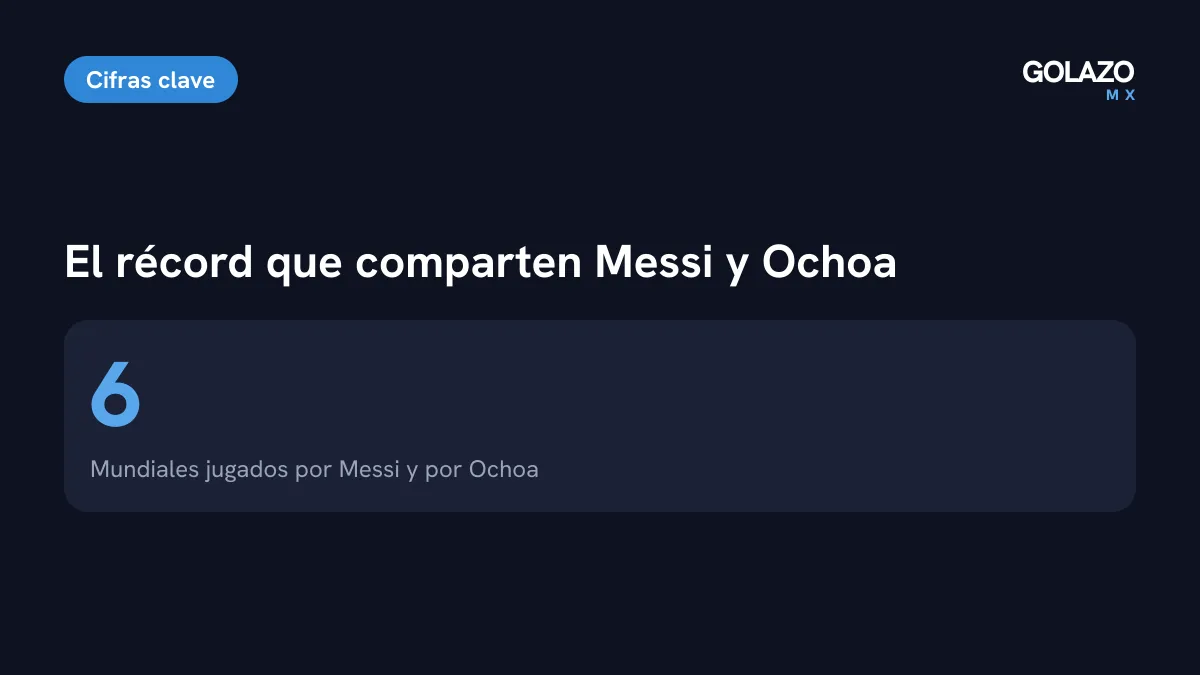 Messi y Guillermo Ochoa comparten un récord: los dos jugaron seis Mundiales