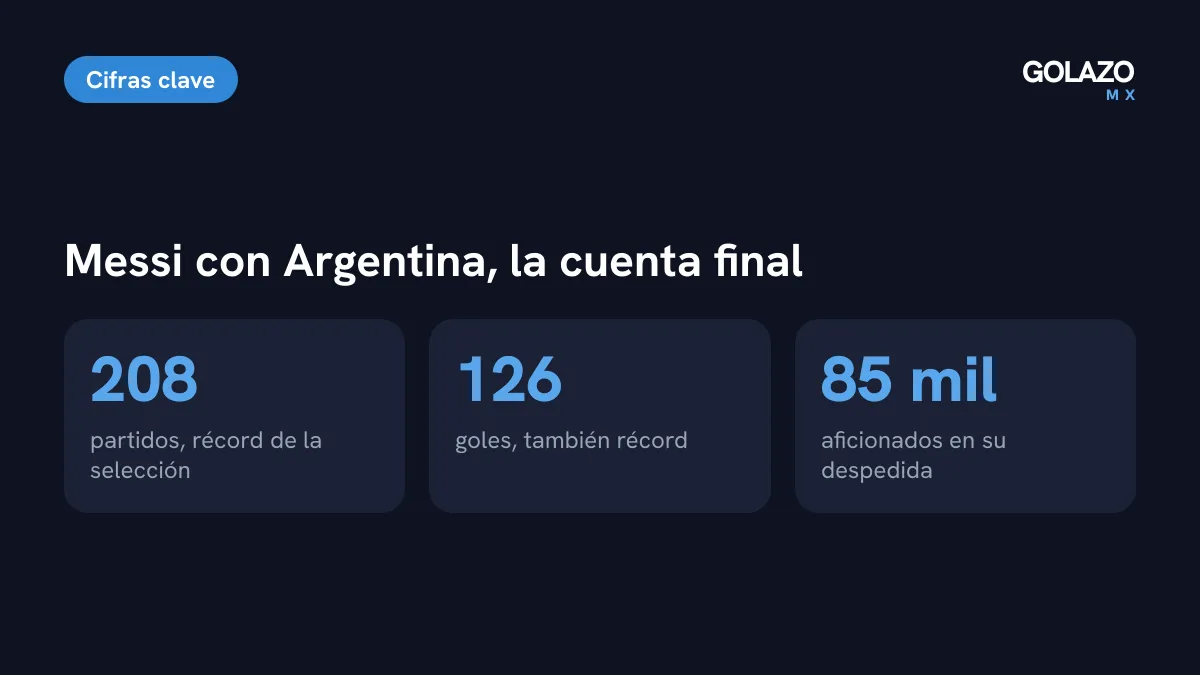 Cifras finales de Messi con Argentina: 208 partidos, 126 goles y más de 85 mil personas en su despedida en el Monumental