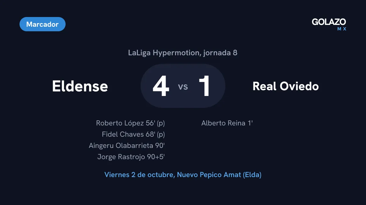 Marcador de LaLiga Hypermotion: Eldense 4, Real Oviedo 1, con goles de Reina, Roberto López, Fidel Chaves, Olabarrieta y Rastrojo