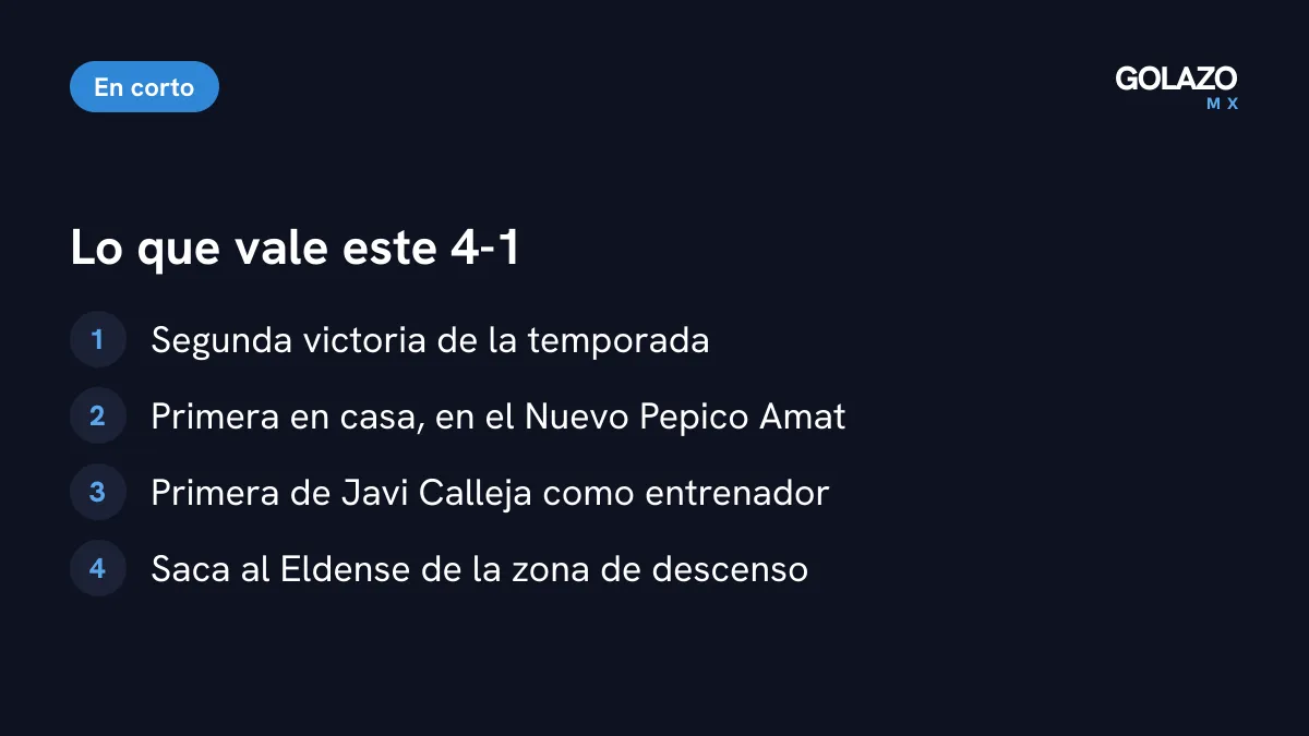 Lo que significa el 4-1 para el Eldense: segunda victoria de la temporada, primera en casa, primera con Calleja y salida del descenso
