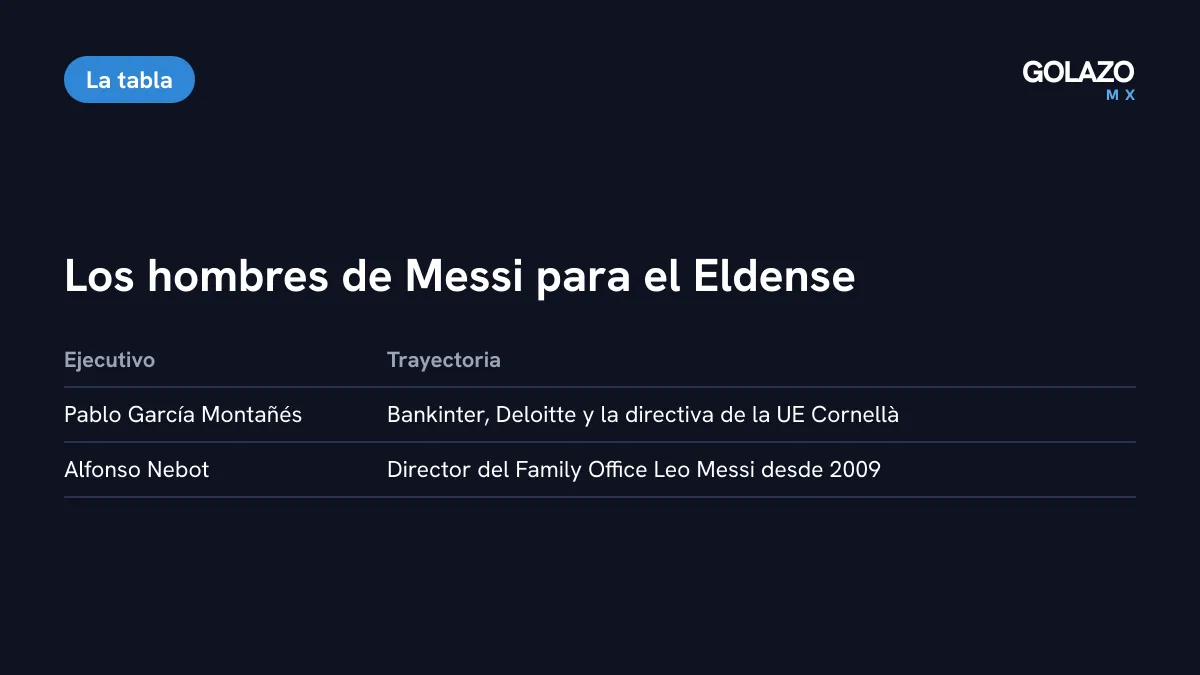 Los ejecutivos de confianza de Messi que perfila para el Eldense, según EFE: Pablo García Montañés y Alfonso Nebot