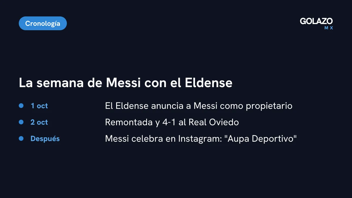 Cronología de la semana de Messi con el Eldense: anuncio de la compra el 1 de octubre, victoria 4-1 el 2 y después el mensaje en redes