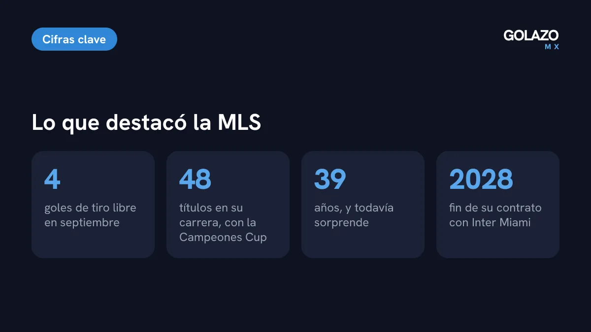 Datos de la carta de la MLS a Messi: 4 goles de tiro libre en septiembre, 48 títulos en su carrera, 39 años y contrato con Inter Miami hasta 2028