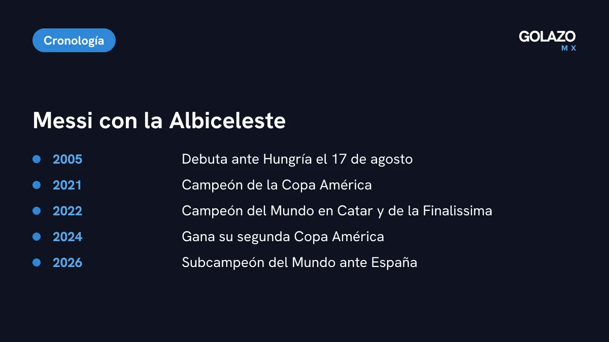 Cronología de Messi con Argentina: debut en 2005 ante Hungría, Copa América 2021, Mundial y Finalissima 2022, Copa América 2024 y final perdida del Mundial 2026