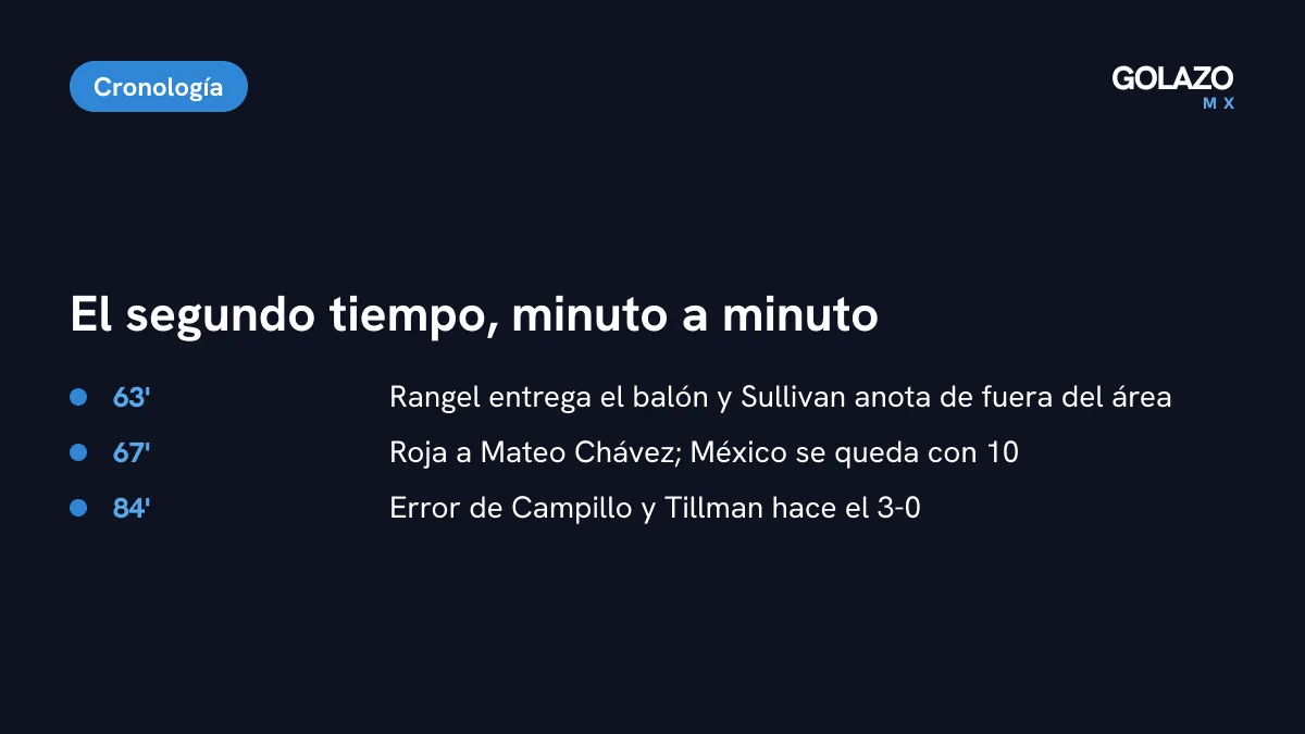Cronología del segundo tiempo: gol de Sullivan al 63, expulsión de Mateo Chávez al 67 y gol de Tillman al 84