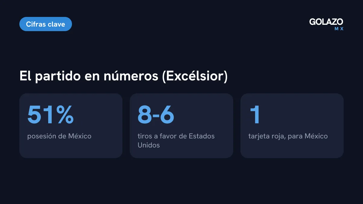 Estadísticas del partido según Excélsior: posesión 51 por ciento para México, 8 tiros de Estados Unidos contra 6, y una tarjeta roja para México