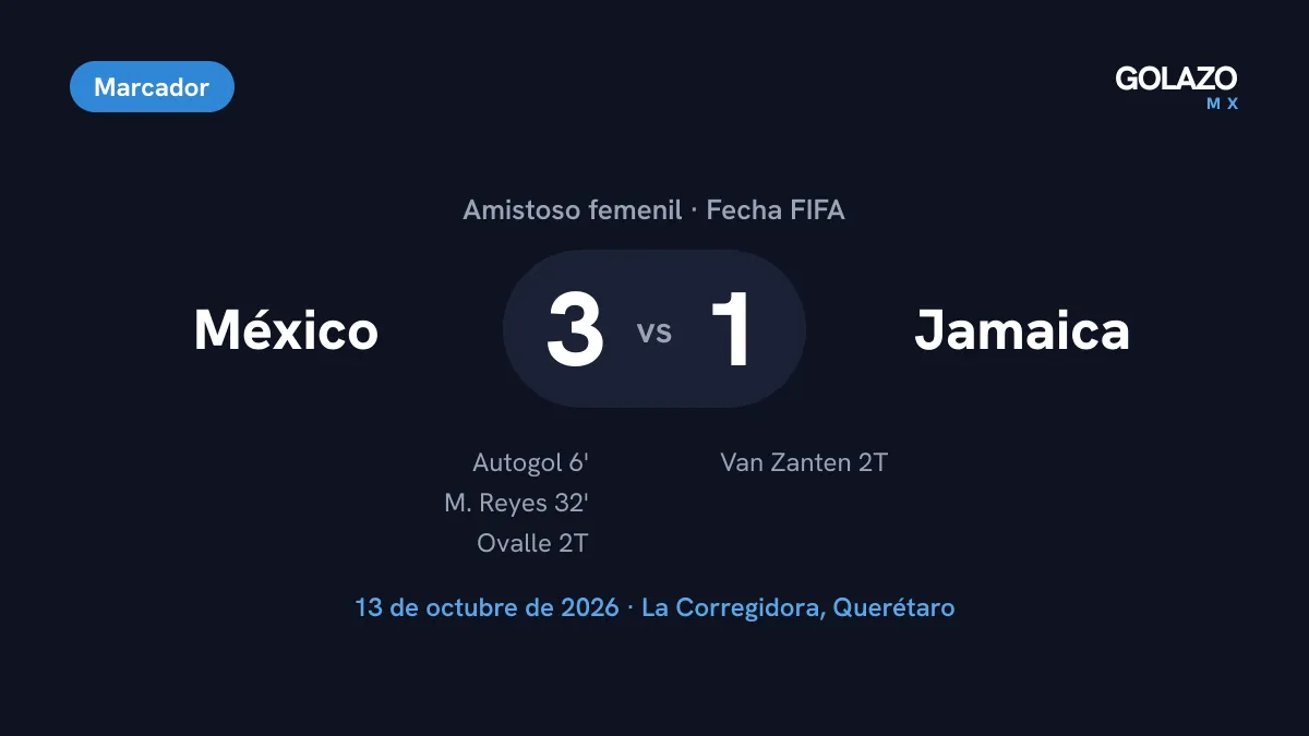 Marcador del amistoso México 3-1 Jamaica en el Estadio La Corregidora con un autogol al 6, gol de Maricarmen Reyes al 32 y tiro libre de Jacqueline Ovalle y descuento de Kalyssa van Zanten en el segundo tiempo