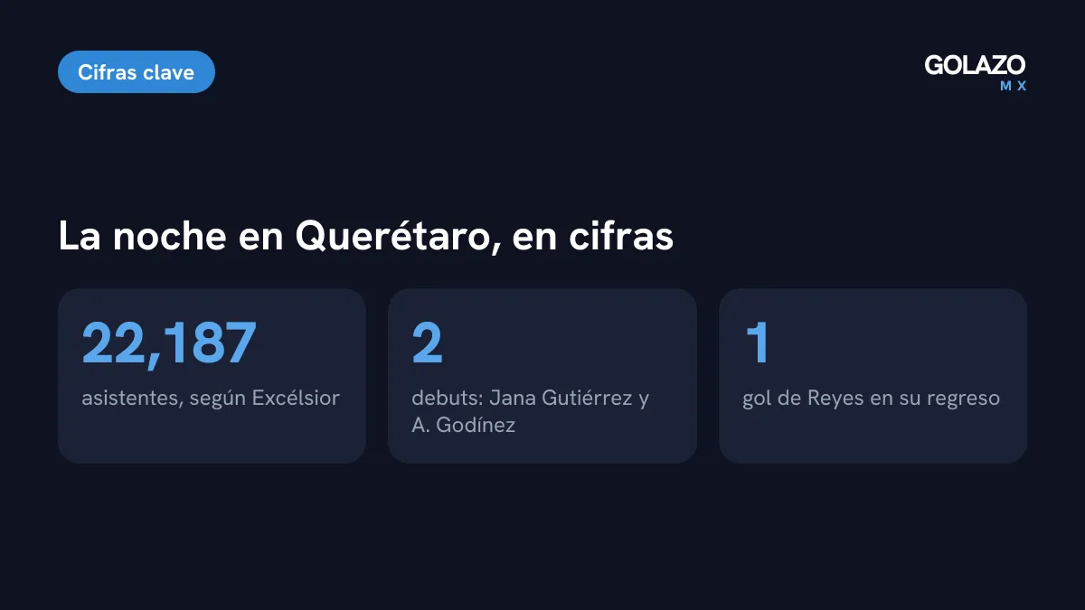 Cifras del triunfo de México Femenil: más de 22 mil aficionados en La Corregidora, dos debutantes y el regreso de Maricarmen Reyes tras su lesión