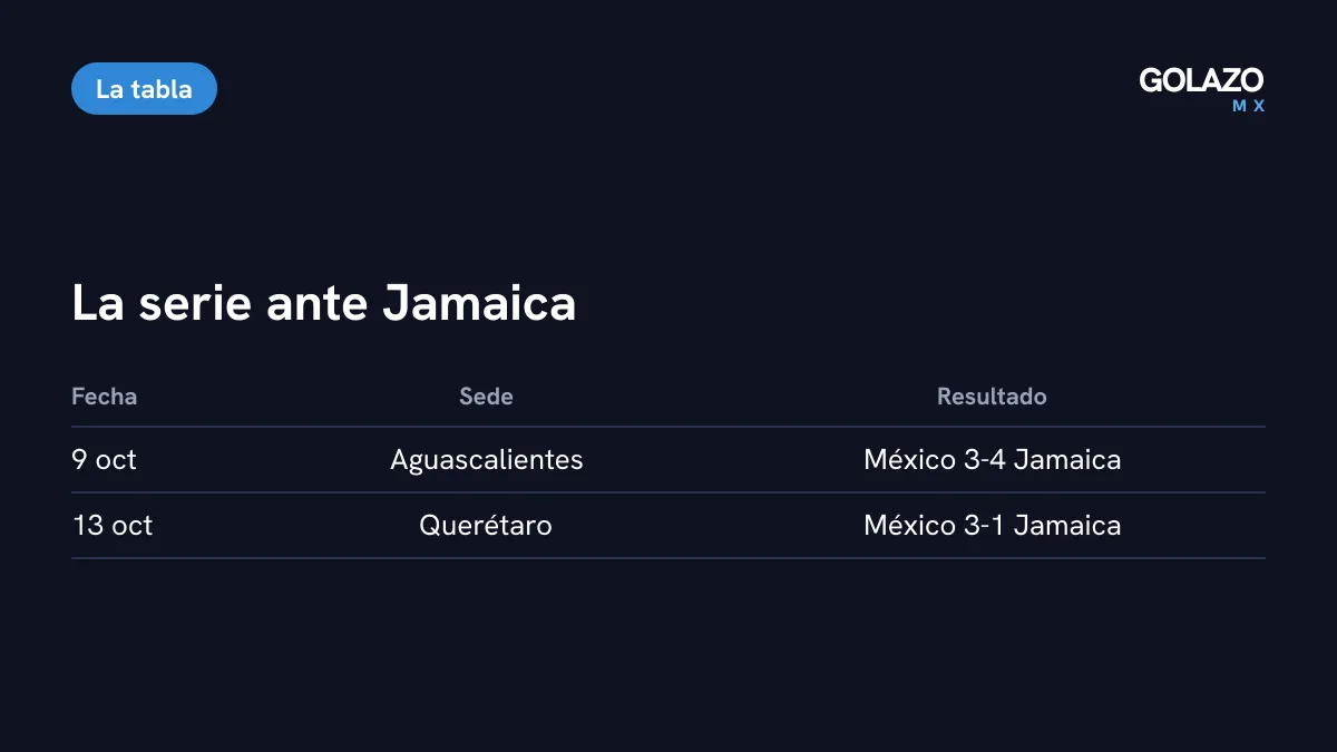 Tabla con los dos amistosos de México Femenil contra Jamaica: derrota 3-4 en Aguascalientes y victoria 3-1 en Querétaro