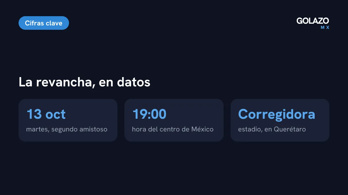 Datos de la revancha México vs Jamaica femenil: martes 13 de octubre, 19:00 horas del centro de México, en el Estadio Corregidora de Querétaro
