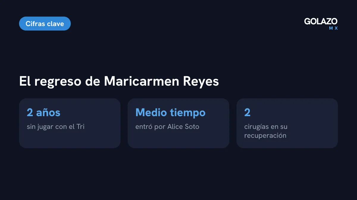 Cifras del regreso de Maricarmen Reyes a la Selección Mexicana Femenil: dos años de ausencia, ingreso al medio tiempo y dos cirugías en su recuperación