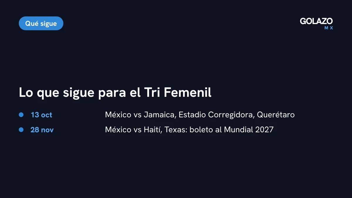 Lo que sigue para México Femenil: revancha ante Jamaica el martes 13 de octubre en Querétaro y duelo ante Haití el 28 de noviembre por el boleto al Mundial 2027