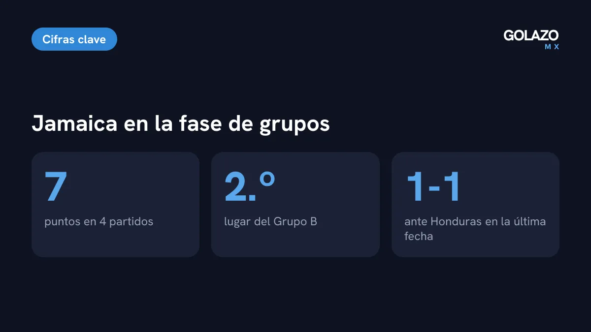 Cifras de Jamaica en la fase de grupos de la Nations League: 7 puntos, segundo lugar del Grupo B y empate 1-1 con Honduras en la última jornada