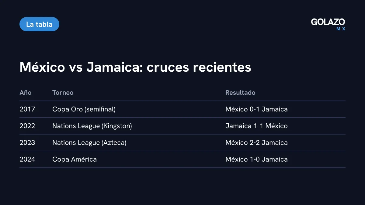Últimos partidos oficiales entre México y Jamaica: derrota 0-1 en la Copa Oro 2017, 1-1 en Kingston en 2022, 2-2 en el Azteca en 2023 y triunfo 1-0 en la Copa América 2024