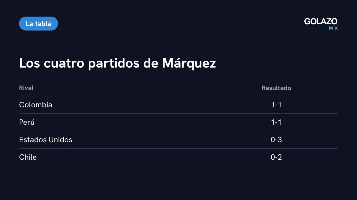 Resultados de México con Rafa Márquez en la Fecha FIFA: 1-1 con Colombia, 1-1 con Perú, 0-3 con Estados Unidos y 0-2 con Chile