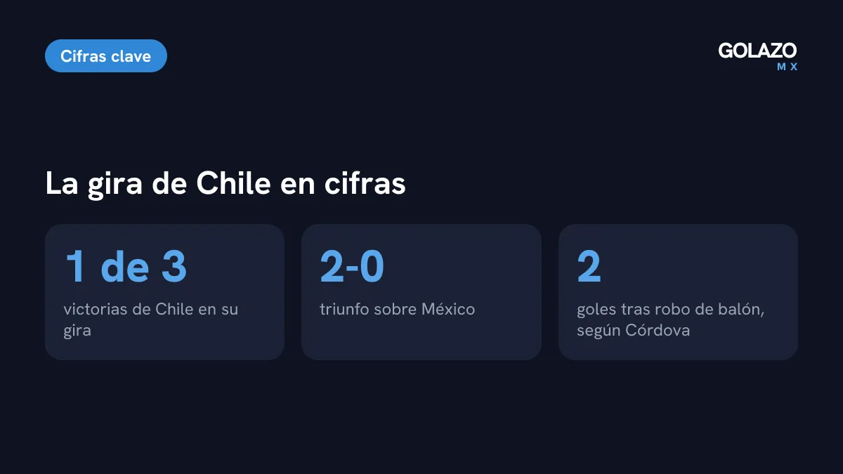 Cifras de Chile en su gira por Norteamérica: una victoria en tres partidos y triunfo 2-0 sobre México con goles tras robos de balón