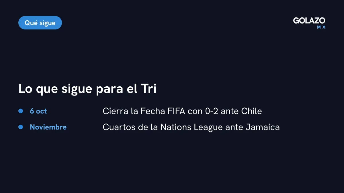 Agenda de México: cerró la Fecha FIFA con derrota 0-2 ante Chile y en noviembre jugará los cuartos de la Nations League ante Jamaica