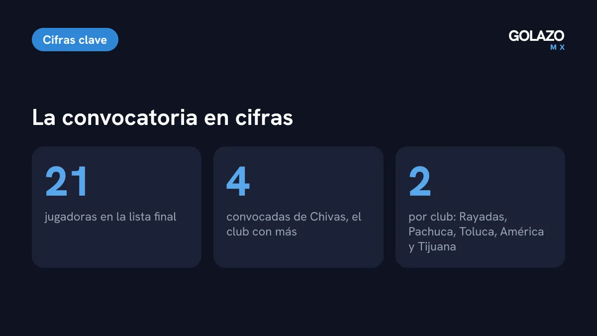 Cifras de la convocatoria de México Sub-17 Femenil: 21 jugadoras, 4 de Chivas y 2 de Rayadas, Pachuca, Toluca, América y Tijuana